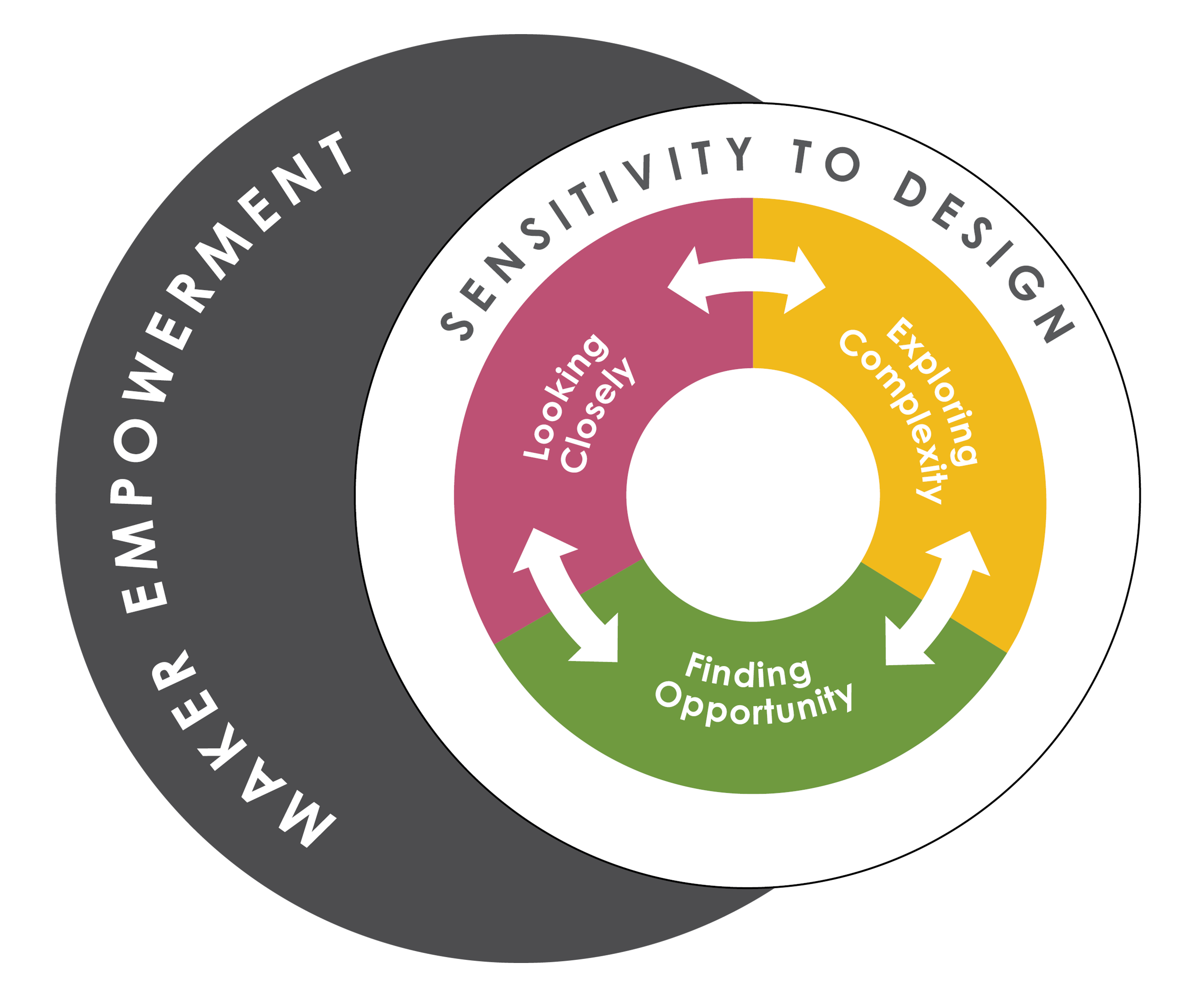 http://www.agencybydesign.org/explore-the-framework